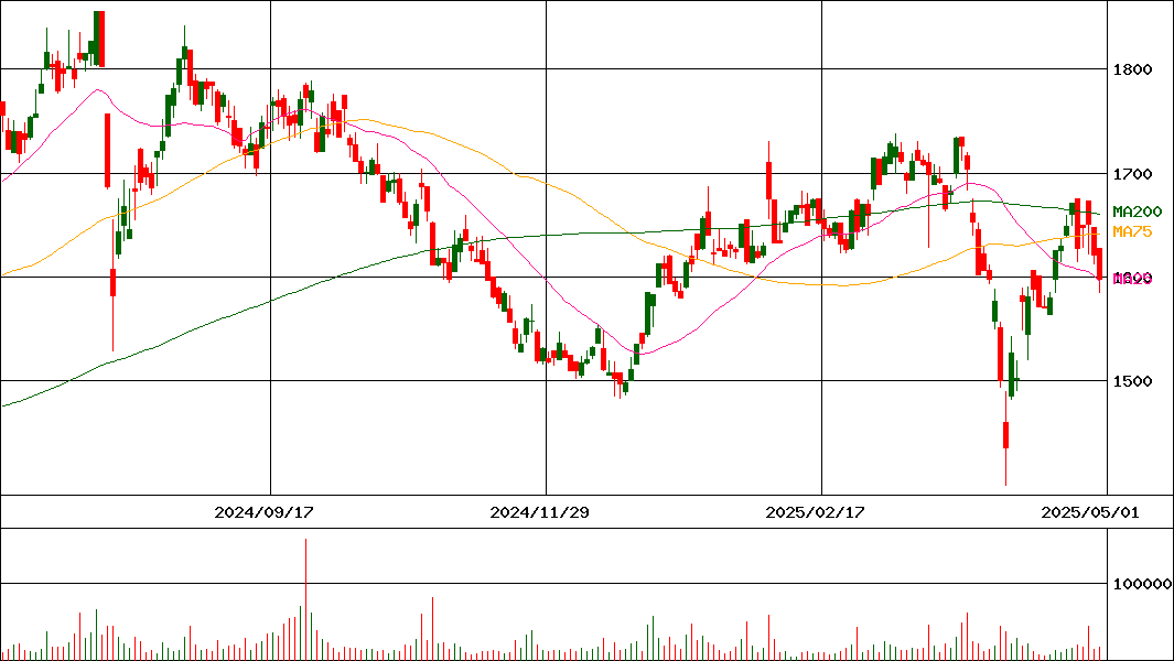 綿半ホールディングス(証券コード:3199)の200日チャート