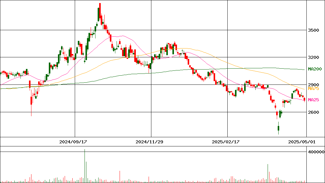 ヨシックスホールディングス(証券コード:3221)の200日チャート