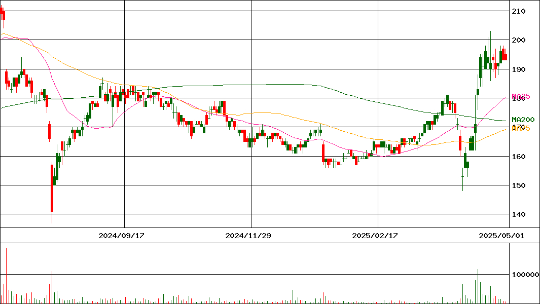 プロパスト(証券コード:3236)の200日チャート