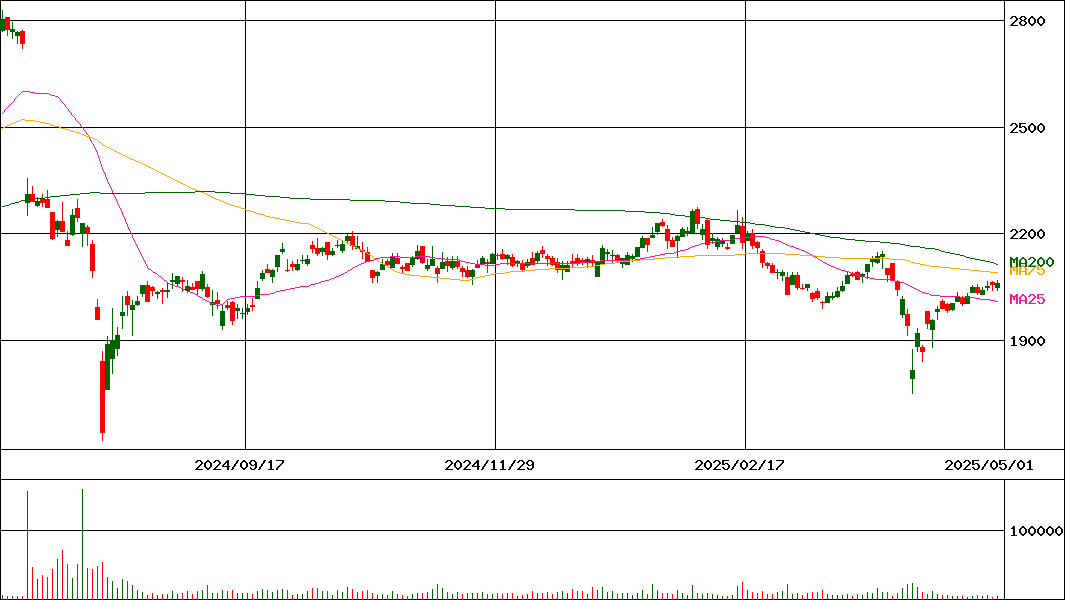 地主(証券コード:3252)の200日チャート