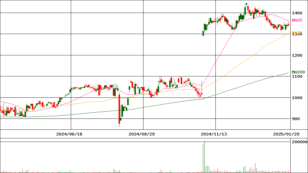 ハウスコム(証券コード:3275)の200日チャート