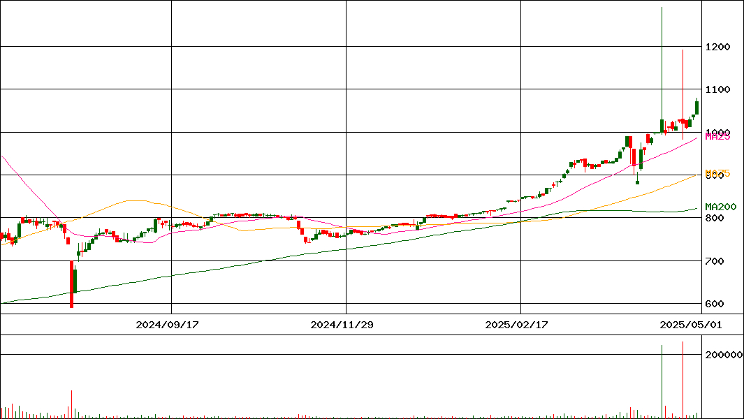 トラストホールディングス(証券コード:3286)の200日チャート