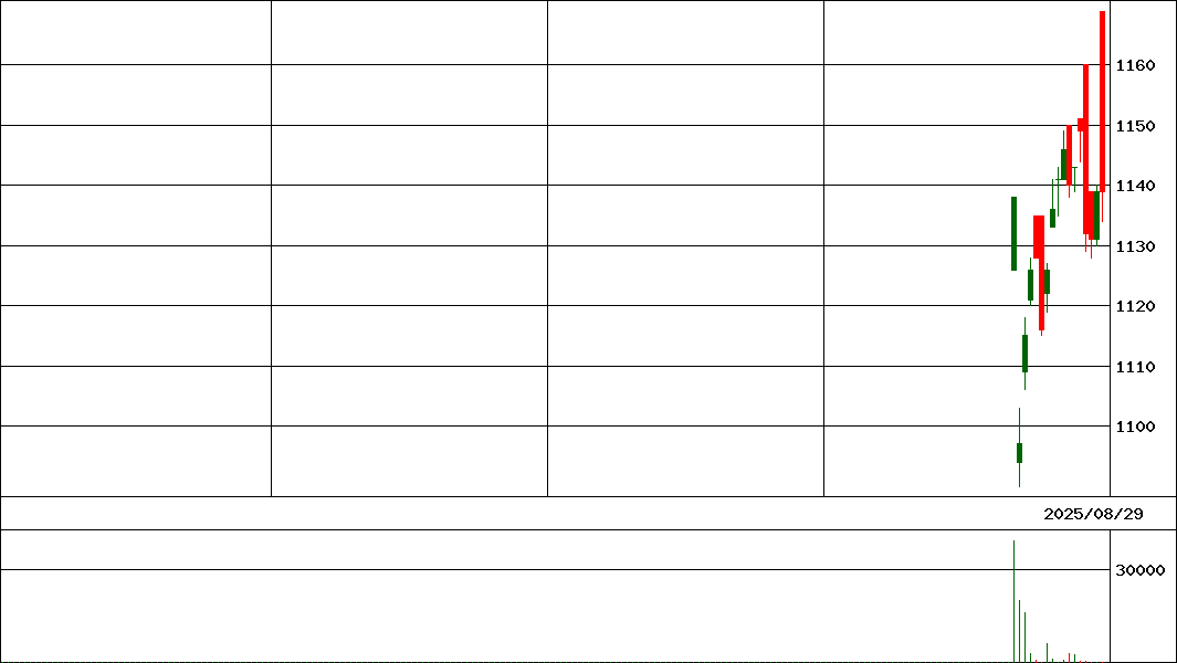 ＧＸ価格パワー日株   (証券コード:328A)の200日チャート