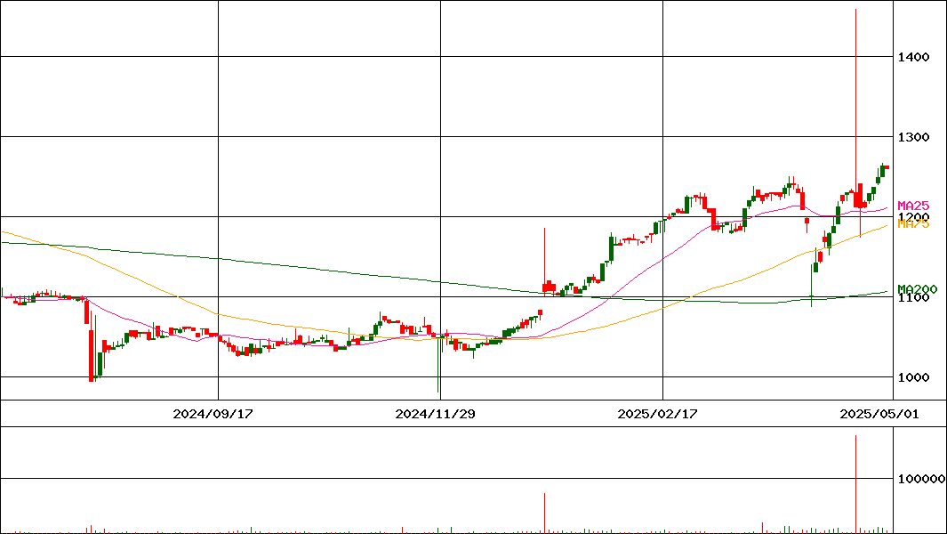 東武住販(証券コード:3297)の200日チャート