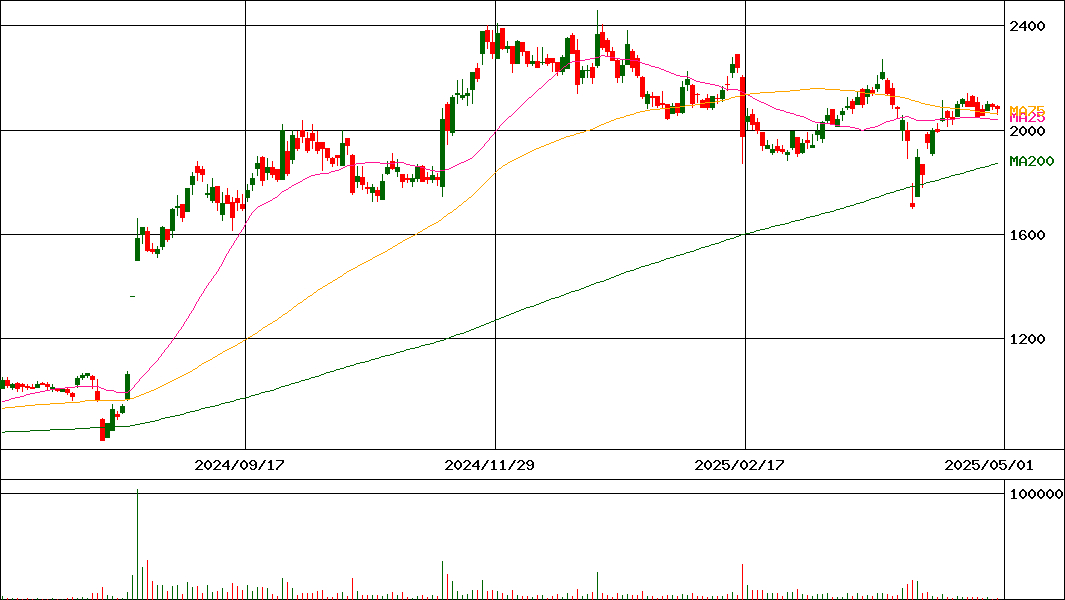 アンビションＤＸホールディングス(証券コード:3300)の200日チャート