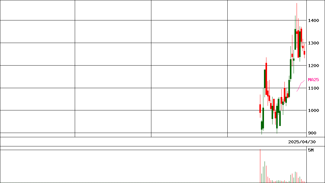 Ｇ－ＴａｌｅｎｔＸ   (証券コード:330A)の200日チャート