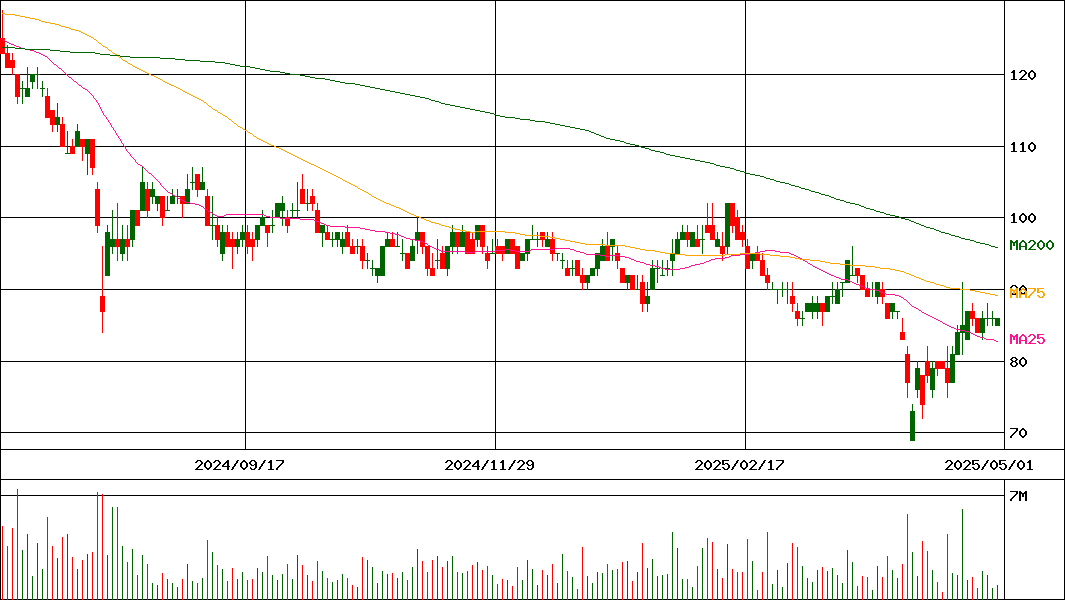 日本コークス工業(証券コード:3315)の200日チャート