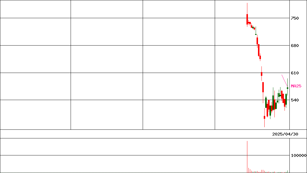 メディックス            (証券コード:331A)の200日チャート
