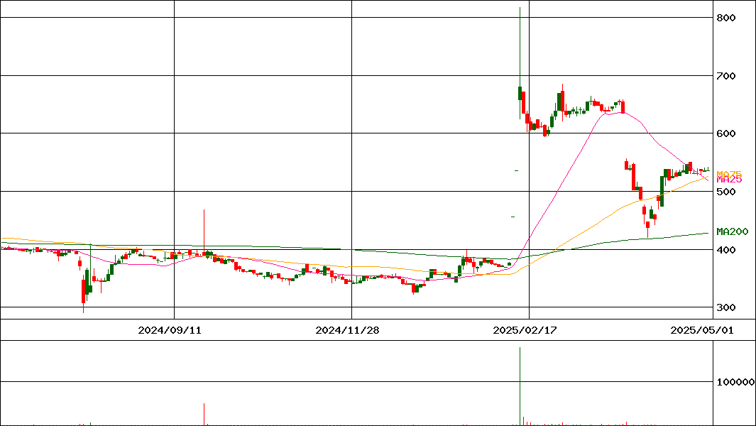 ランシステム(証券コード:3326)の200日チャート