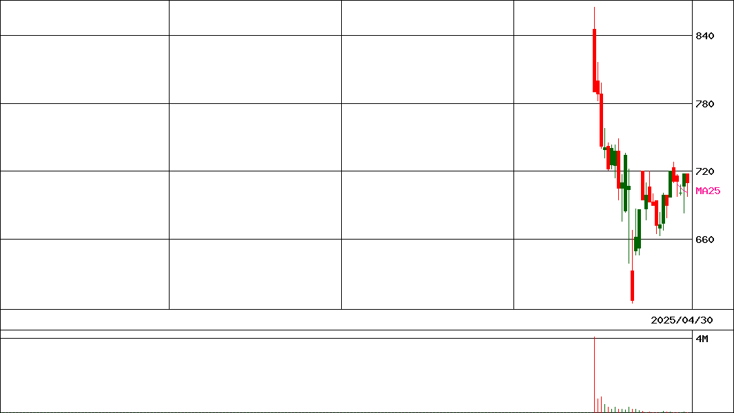 Ｇ－ミーク               (証券コード:332A)の200日チャート