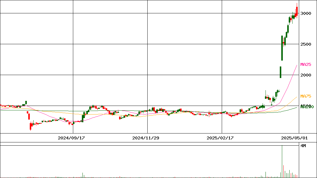 日本調剤(証券コード:3341)の200日チャート