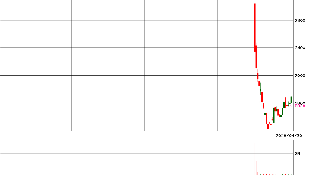 Ｇ－ＶＰＪ               (証券コード:334A)の200日チャート