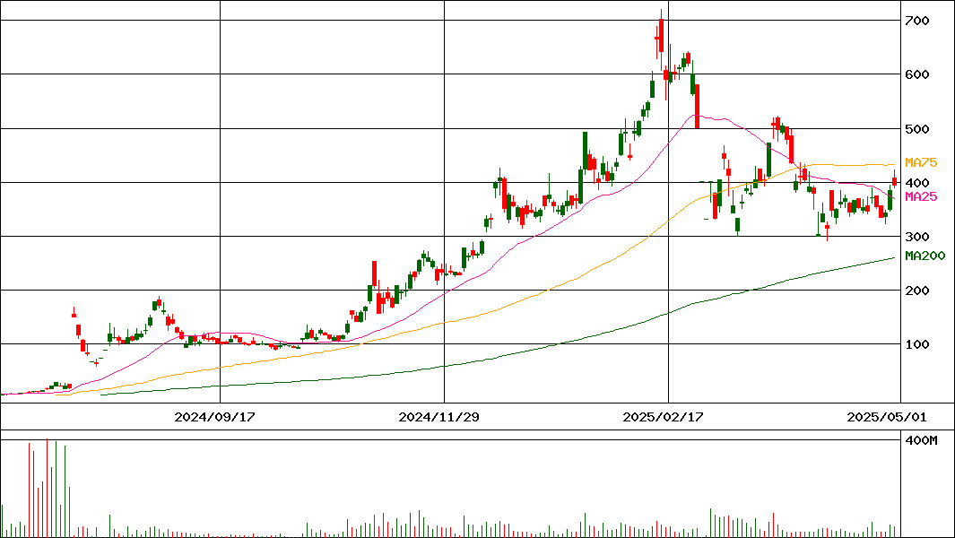メタプラネット(証券コード:3350)の200日チャート