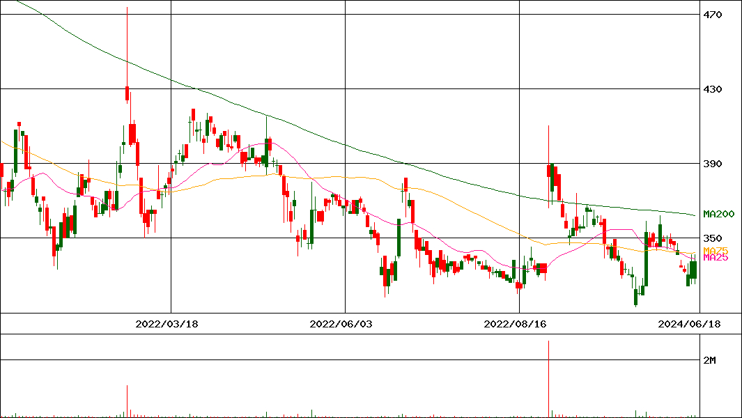 テリロジー(証券コード:3356)の200日チャート