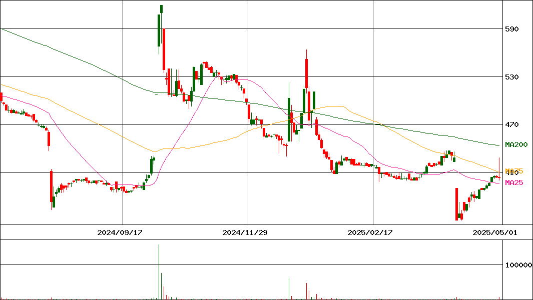 バイク王＆カンパニー(証券コード:3377)の200日チャート