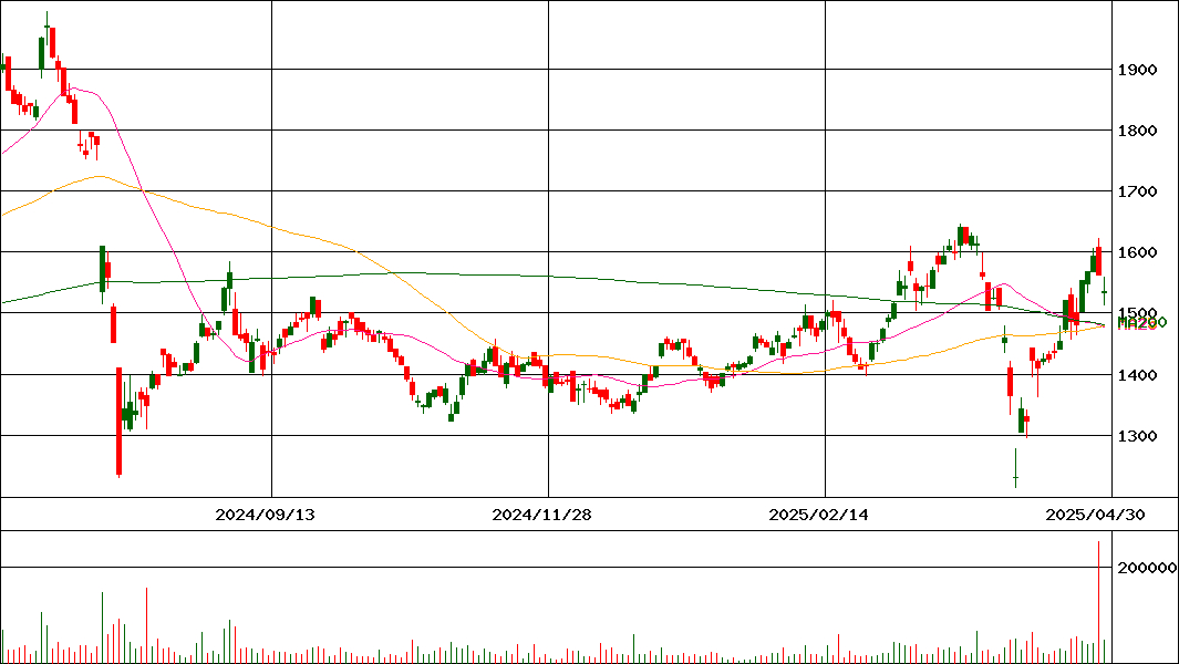 明治電機工業(証券コード:3388)の200日チャート
