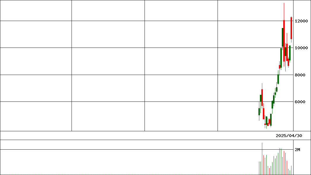 Ｇ－Ｚｅｎｍｕ         (証券コード:338A)の200日チャート