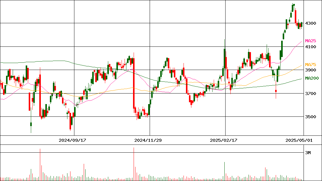 トリドールホールディングス(証券コード:3397)の200日チャート