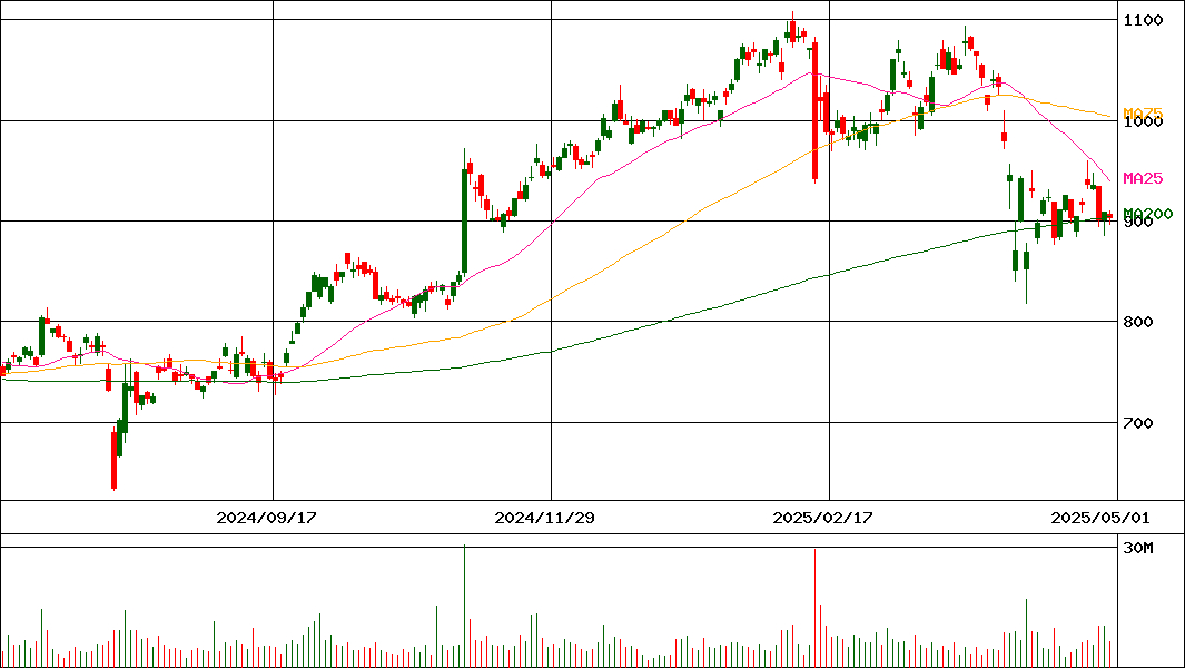 東レ(証券コード:3402)の200日チャート