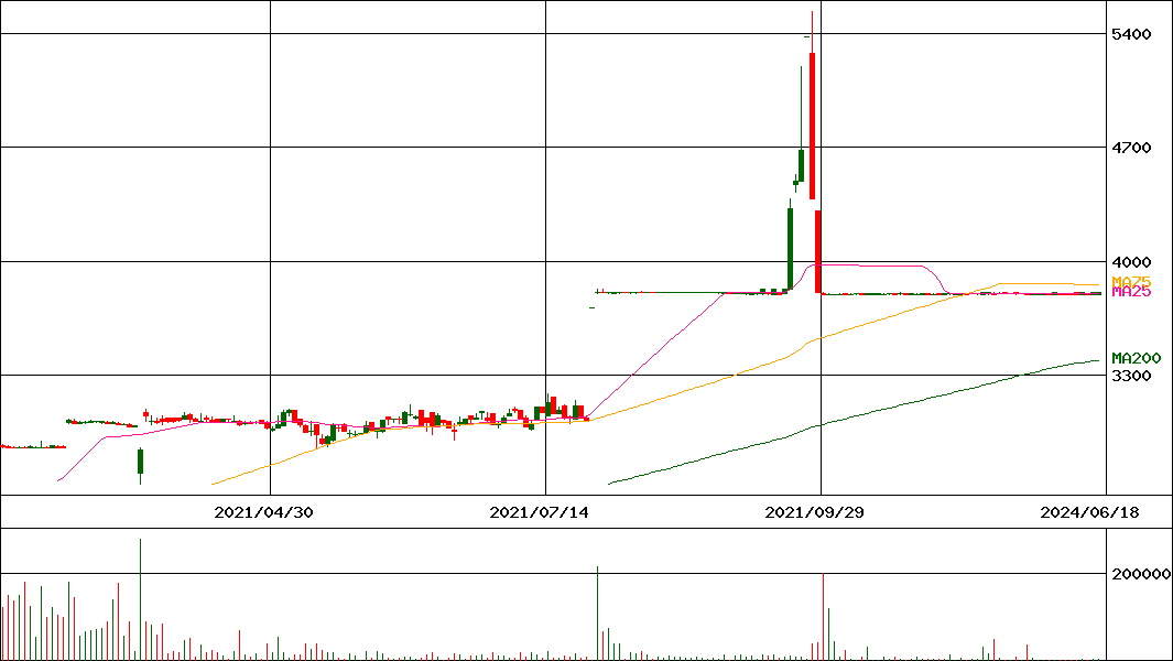 サカイオーベックス(証券コード:3408)の200日チャート