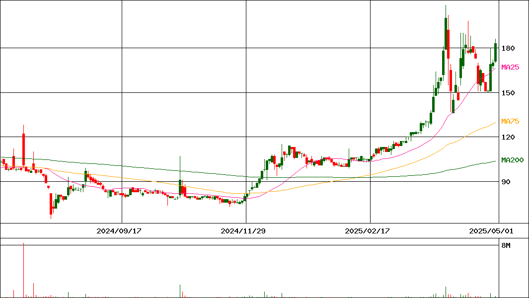 北日本紡績(証券コード:3409)の200日チャート