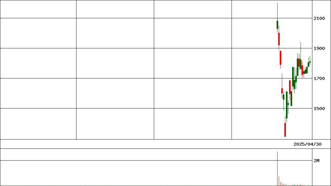 ジグザグ(証券コード:340A)の200日チャート