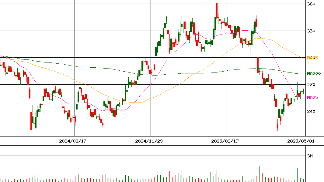 ＴＯＫＹＯＢＡＳＥ(証券コード:3415)の200日チャート