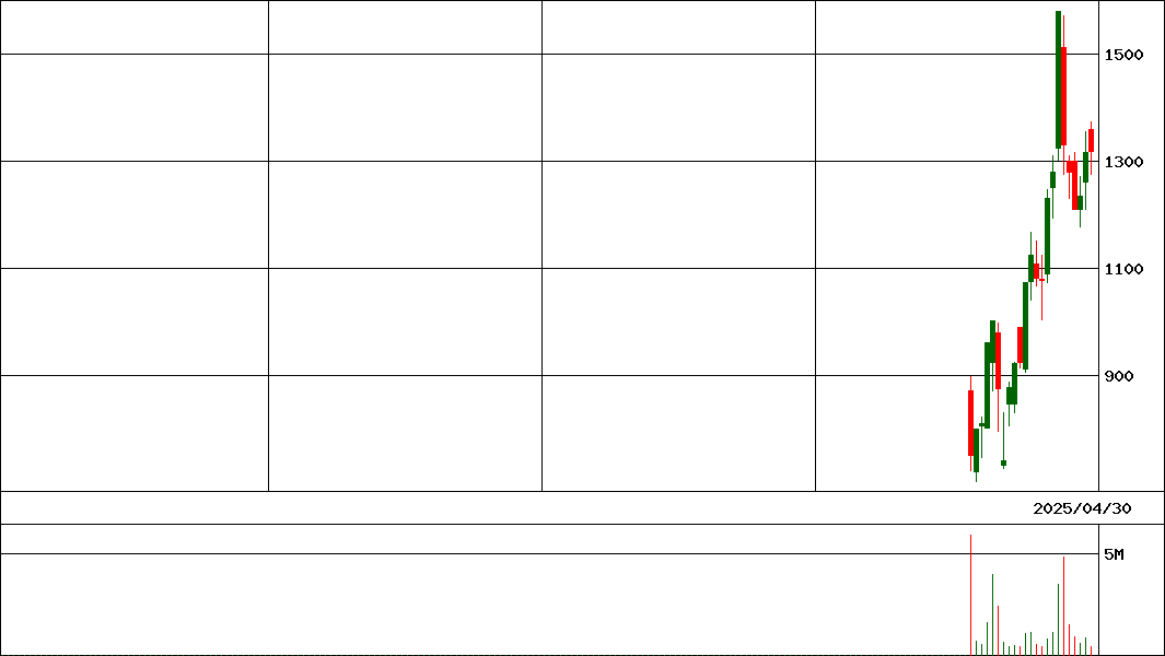 Ｇ－トヨコー            (証券コード:341A)の200日チャート