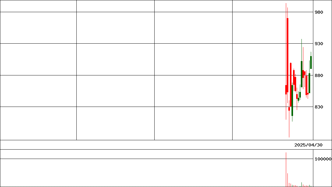 ＩＡＣＥトラベル      (証券コード:343A)の200日チャート