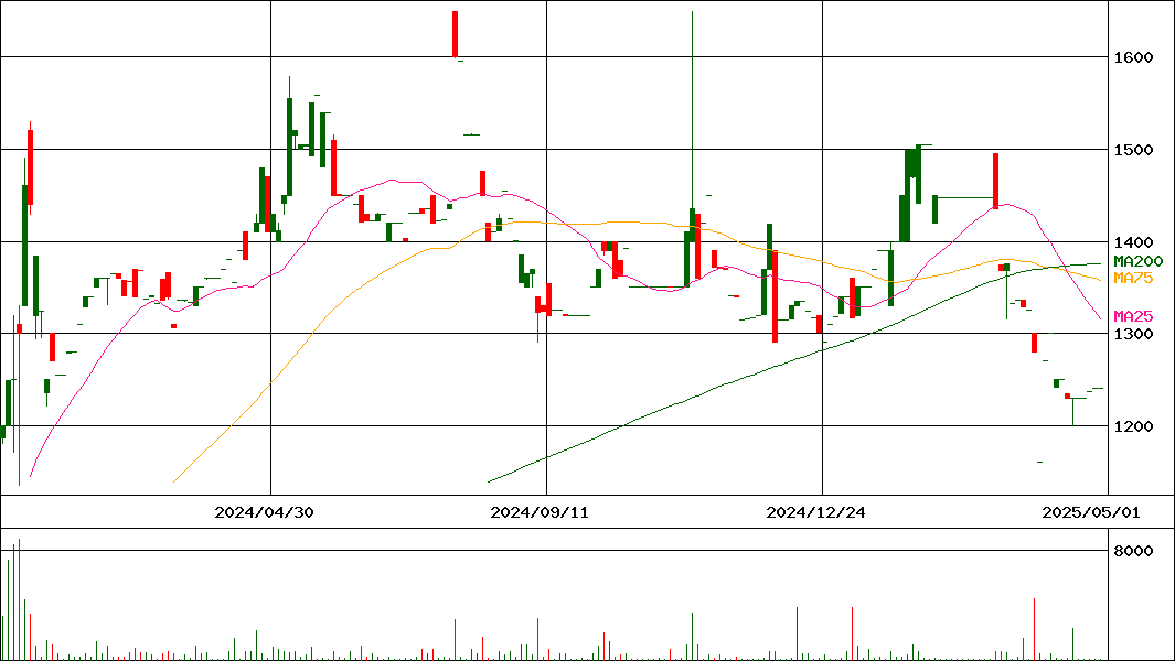 ＭＩＥコーポレーション(証券コード:3442)の200日チャート