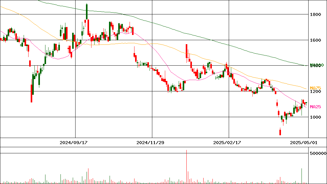 ジェイテックコーポレーション(証券コード:3446)の200日チャート
