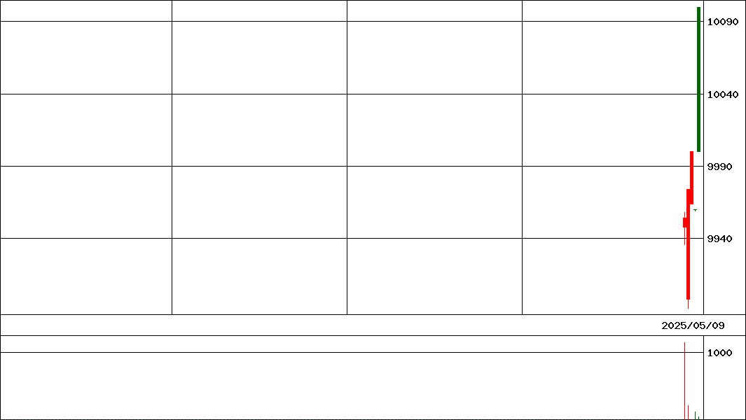 高配当成長ＥＴＮ      (証券コード:345A)の200日チャート