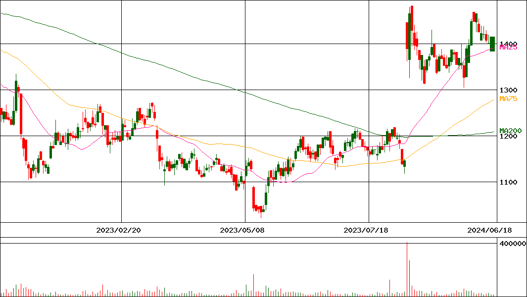 プロパティエージェント(証券コード:3464)の200日チャート