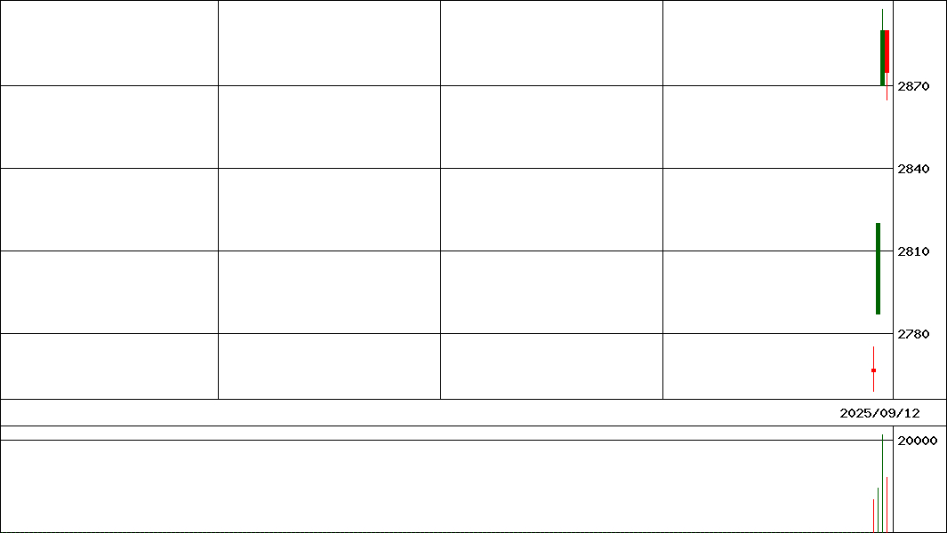 Ｓ＆Ｐ５００半導体   (証券コード:346A)の200日チャート