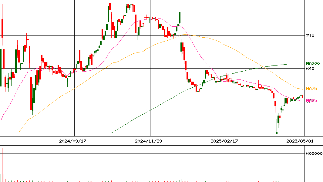 Ｇ－ＦＡＣＴＯＲＹ(証券コード:3474)の200日チャート