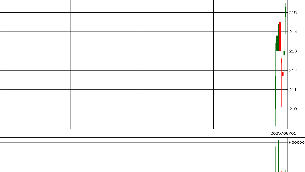 ＭＸＳ読売３３３日株(証券コード:348A)の200日チャート