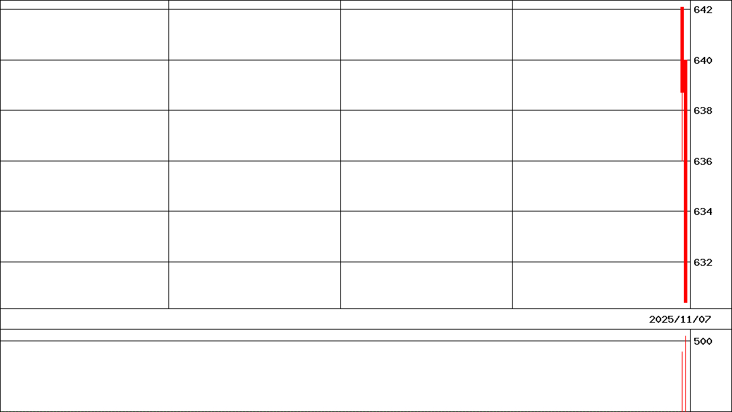 ＳＭＤＡＭ日本グロ株(証券コード:349A)の200日チャート