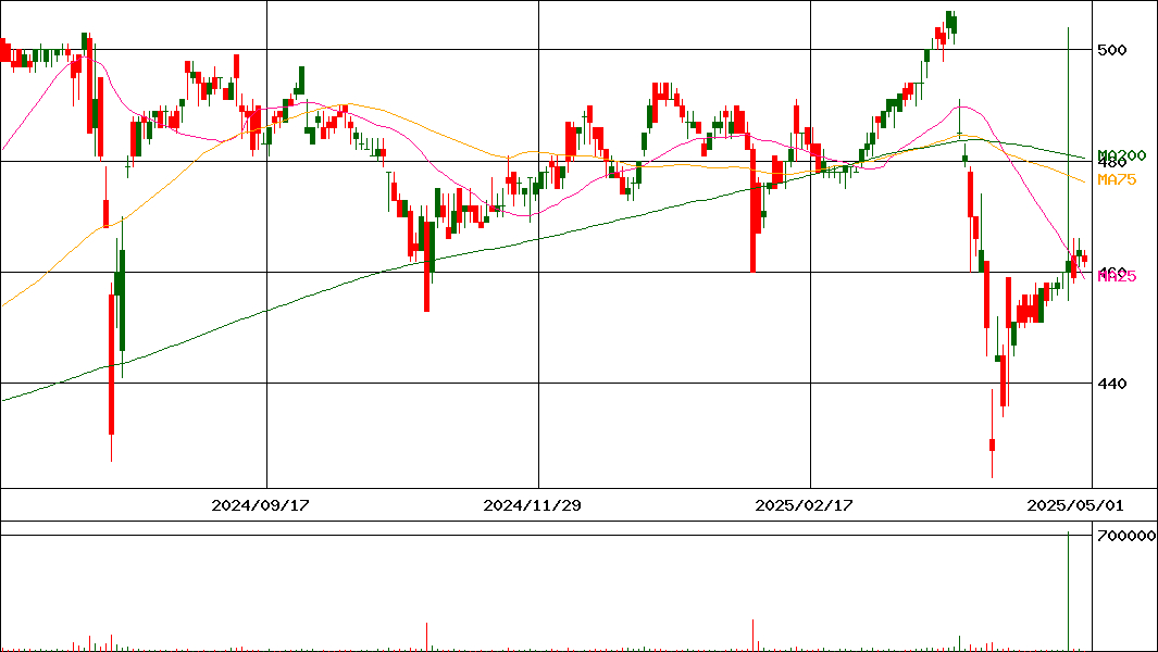 日本フエルト(証券コード:3512)の200日チャート