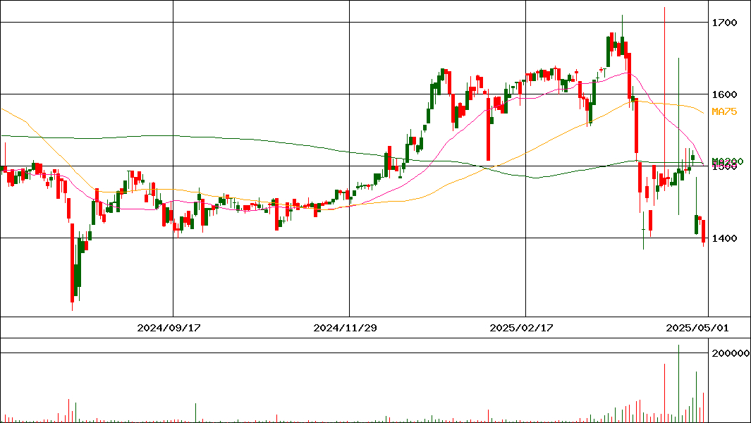 日東製網(証券コード:3524)の200日チャート