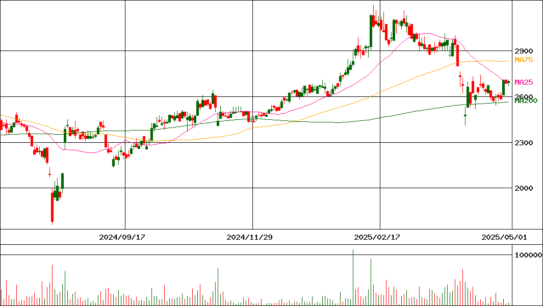 芦森工業(証券コード:3526)の200日チャート