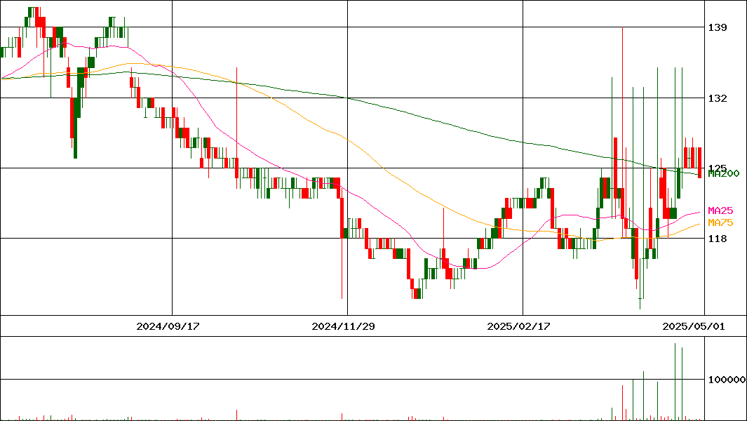 アクサスホールディングス(証券コード:3536)の200日チャート