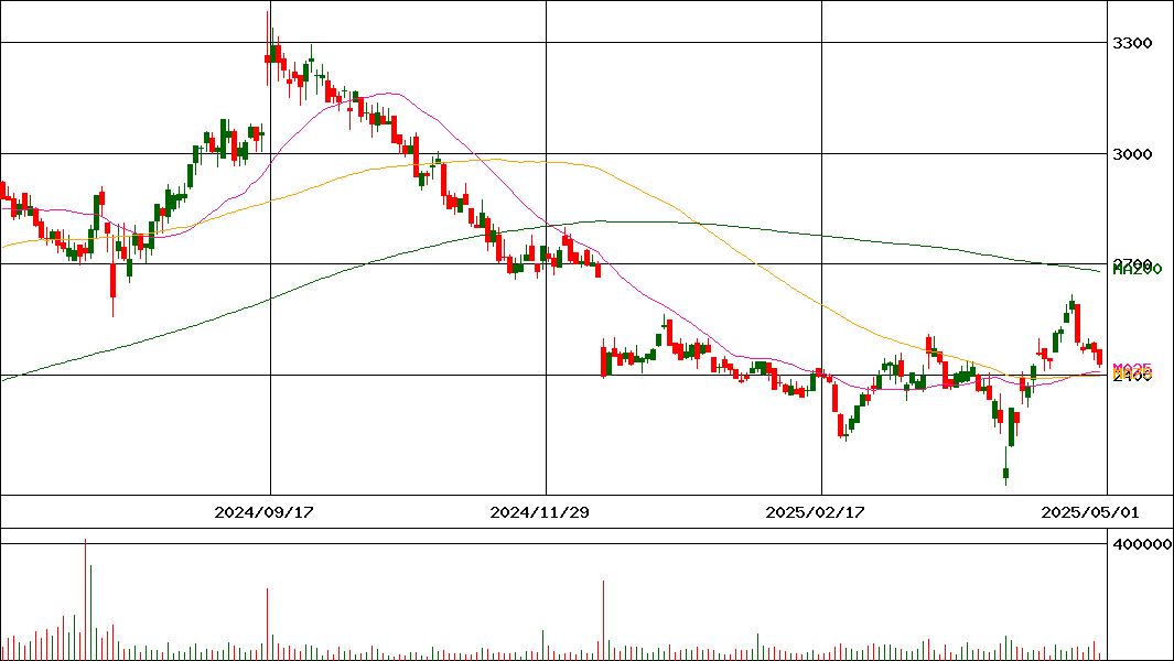 ＪＭホールディングス(証券コード:3539)の200日チャート