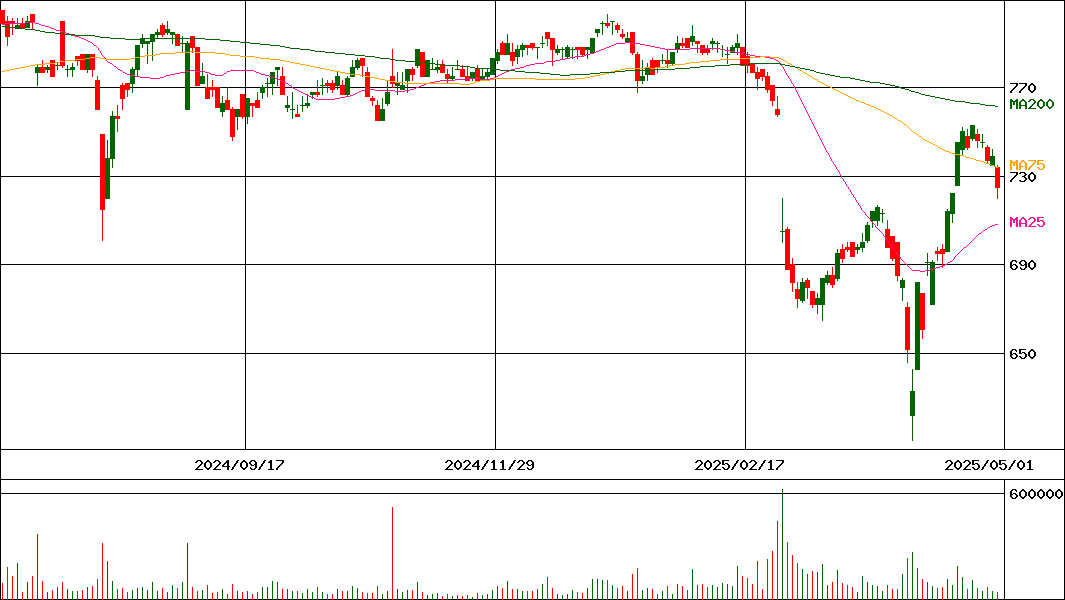 バロックジャパンリミテッド(証券コード:3548)の200日チャート
