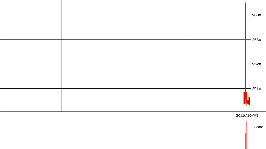 ｉＦ高配当５０         (証券コード:354A)の200日チャート