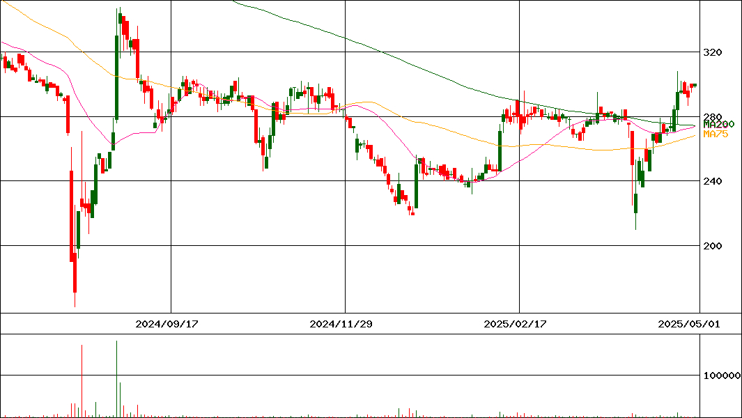 リネットジャパングループ(証券コード:3556)の200日チャート