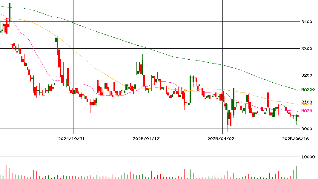 ほぼ日(証券コード:3560)の200日チャート