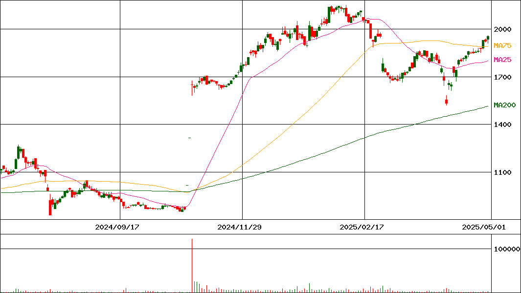 Ｎｏ.１(証券コード:3562)の200日チャート