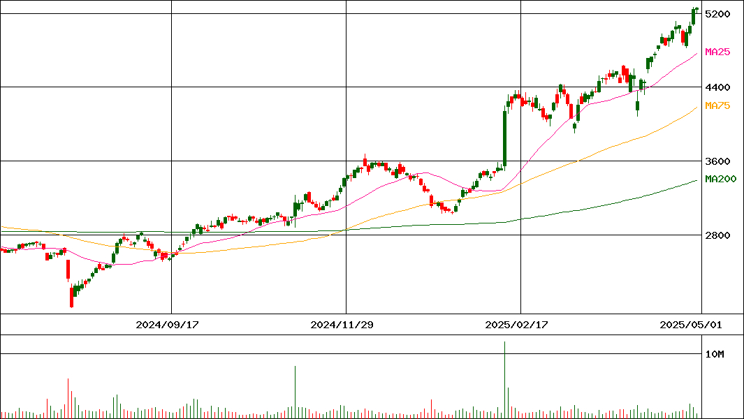 FOOD&LIFECOMPANIES(証券コード:3563)の200日チャート