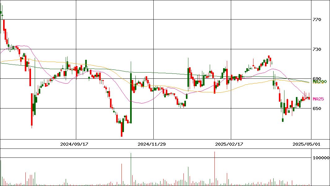 ソトー(証券コード:3571)の200日チャート