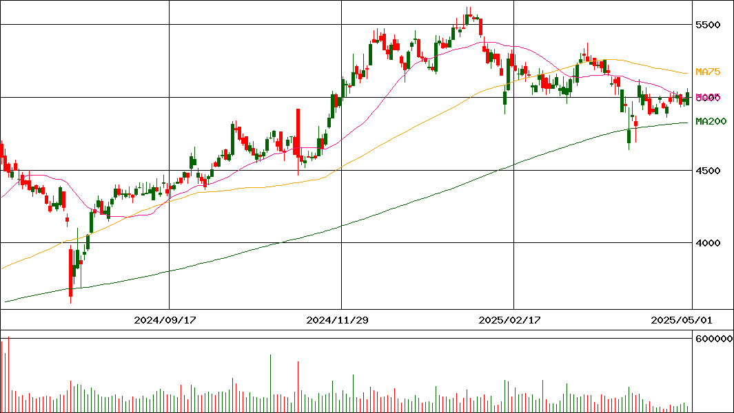 ワコールホールディングス(証券コード:3591)の200日チャート